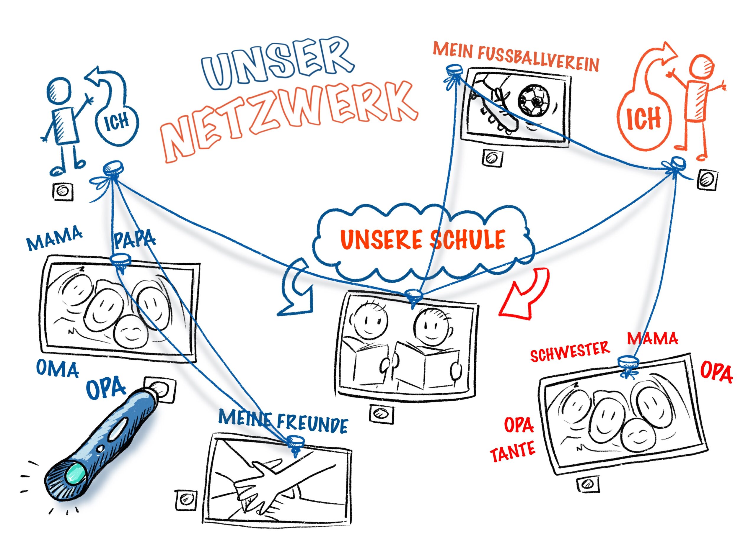 Grafik zeigt ein Netzwerk mit Verbindungen zwischen Personen, Familie, Freunden, Schule und Fußballverein, dargestellt durch Zeichnungen und Fotos.
