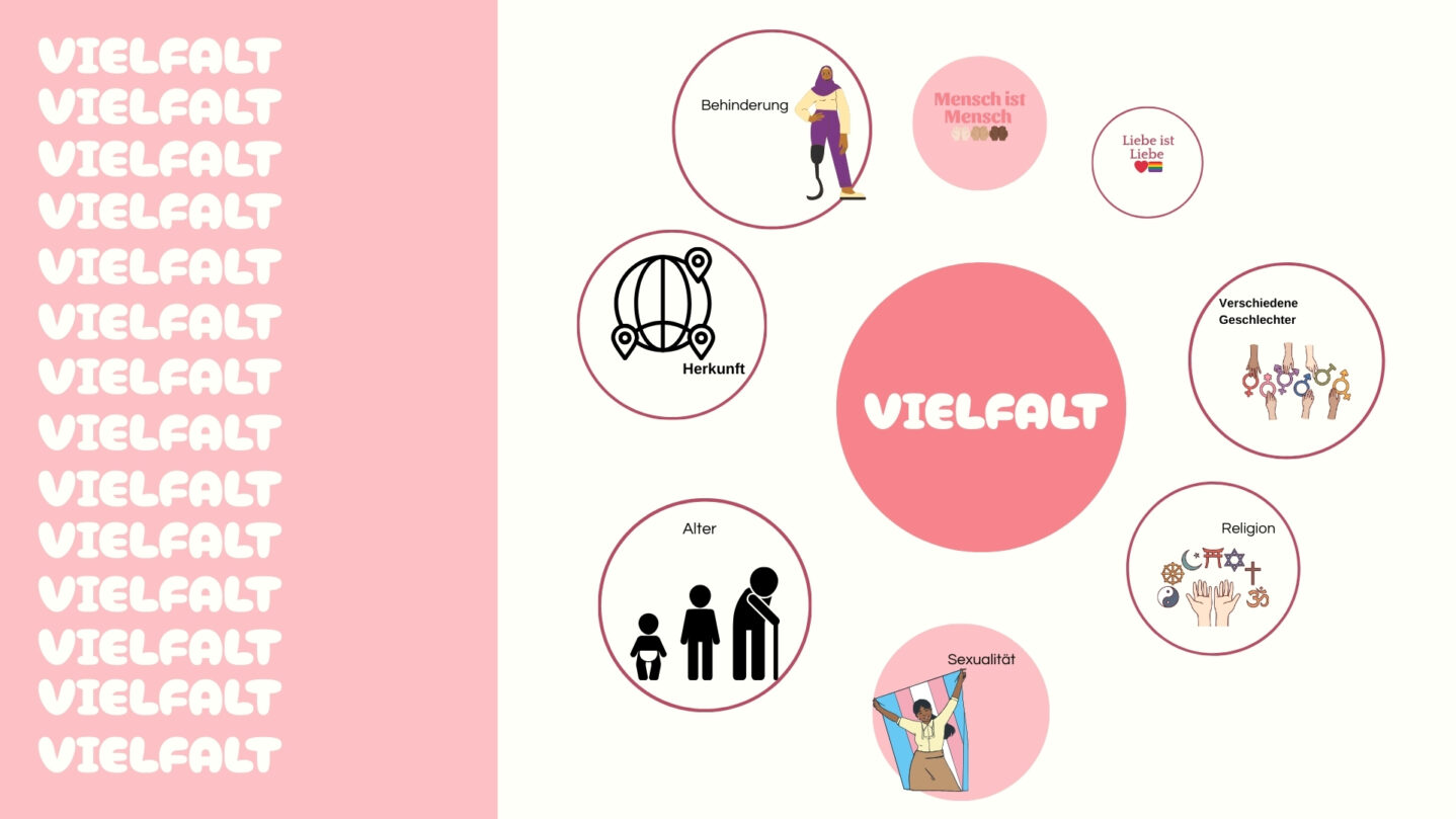 Mindmap mit dem zentralen Begriff 'VIELFALT' in rosa, umgeben von Kreisen mit den Themen: Behinderung, Herkunft, Alter, Religion, Sexualität und Geschlechter.